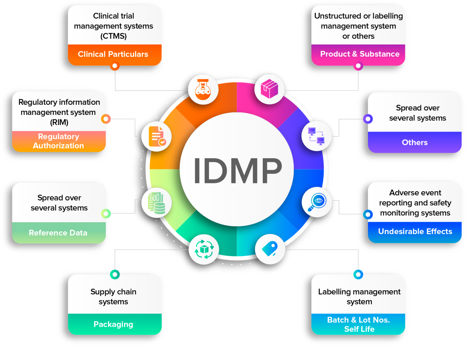 Idmp Model Maximizing IDMP Compliance with Data Digitalization Technology